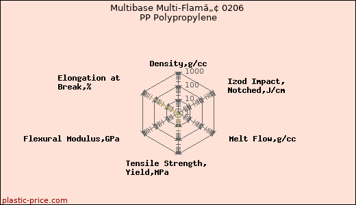Multibase Multi-Flamâ„¢ 0206 PP Polypropylene