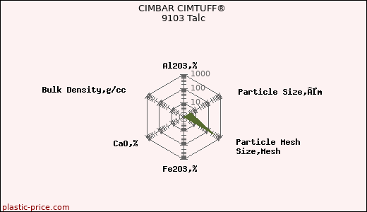 CIMBAR CIMTUFF® 9103 Talc