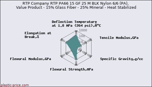 RTP Company RTP PA66 15 GF 25 M BLK Nylon 6/6 (PA), Value Product - 15% Glass Fiber - 25% Mineral - Heat Stabilized