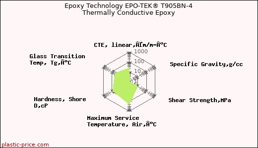 Epoxy Technology EPO-TEK® T905BN-4 Thermally Conductive Epoxy