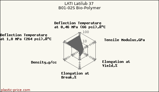 LATI Latilub 37 B01-02S Bio-Polymer