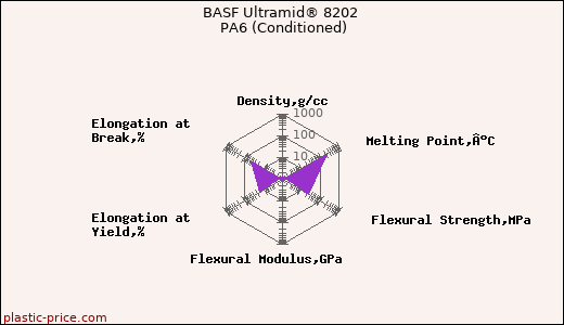 BASF Ultramid® 8202 PA6 (Conditioned)