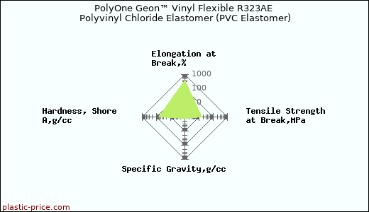 PolyOne Geon™ Vinyl Flexible R323AE Polyvinyl Chloride Elastomer (PVC Elastomer)
