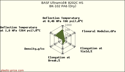 BASF Ultramid® 8202C HS BK-102 PA6 (Dry)