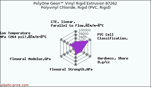 PolyOne Geon™ Vinyl Rigid Extrusion 87262 Polyvinyl Chloride, Rigid (PVC, Rigid)