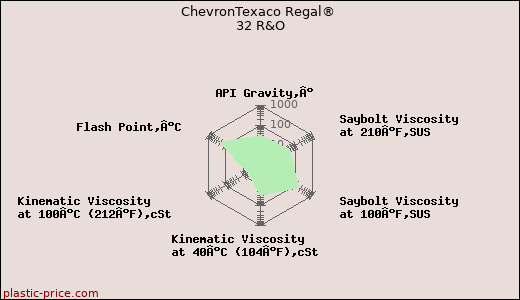 ChevronTexaco Regal® 32 R&O