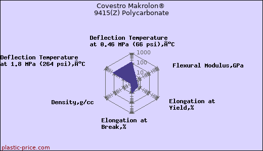 Covestro Makrolon® 9415(Z) Polycarbonate