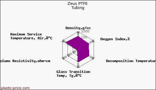 Zeus PTFE Tubing