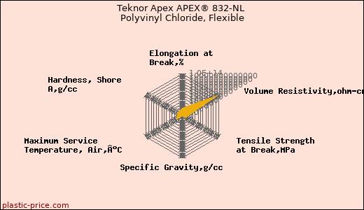 Teknor Apex APEX® 832-NL Polyvinyl Chloride, Flexible