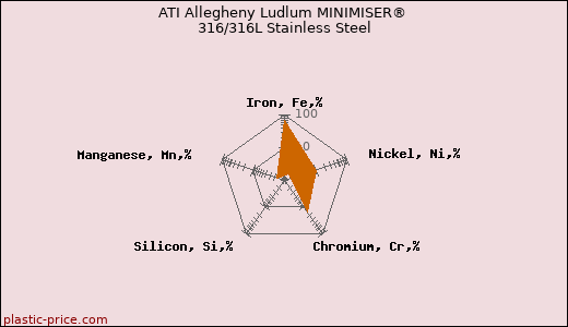 ATI Allegheny Ludlum MINIMISER® 316/316L Stainless Steel