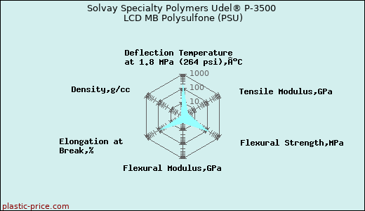Solvay Specialty Polymers Udel® P-3500 LCD MB Polysulfone (PSU)