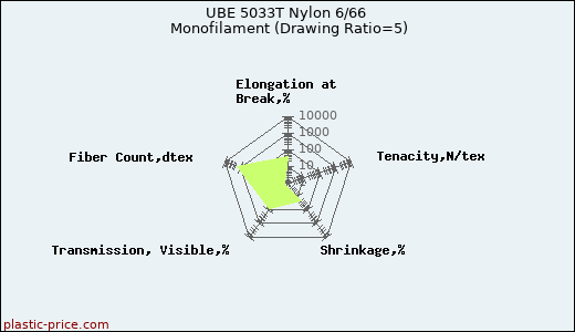 UBE 5033T Nylon 6/66 Monofilament (Drawing Ratio=5)