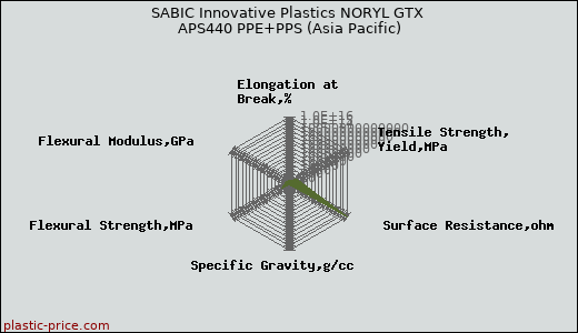SABIC Innovative Plastics NORYL GTX APS440 PPE+PPS (Asia Pacific)