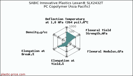 SABIC Innovative Plastics Lexan® SLX2432T PC Copolymer (Asia Pacific)