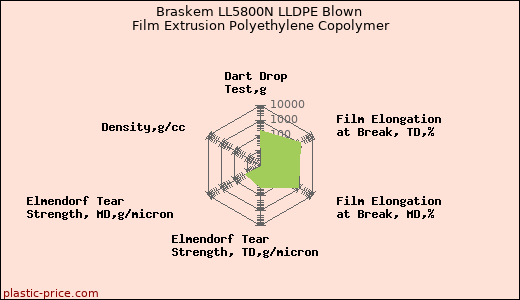 Braskem LL5800N LLDPE Blown Film Extrusion Polyethylene Copolymer