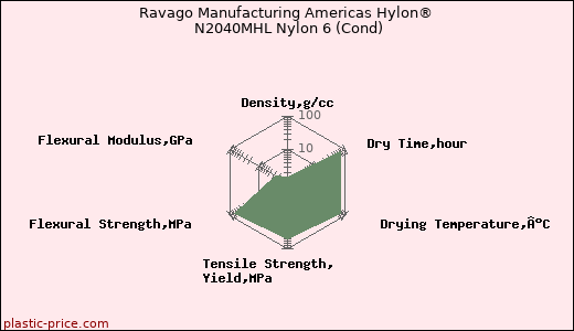 Ravago Manufacturing Americas Hylon® N2040MHL Nylon 6 (Cond)