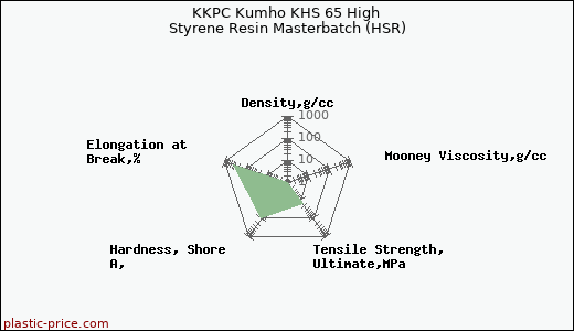 KKPC Kumho KHS 65 High Styrene Resin Masterbatch (HSR)