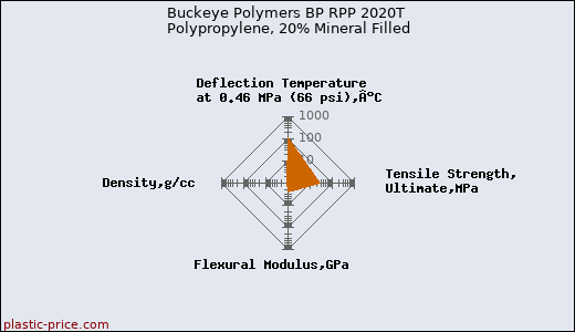 Buckeye Polymers BP RPP 2020T Polypropylene, 20% Mineral Filled