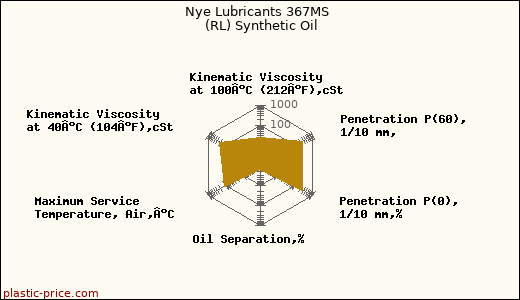 Nye Lubricants 367MS  (RL) Synthetic Oil