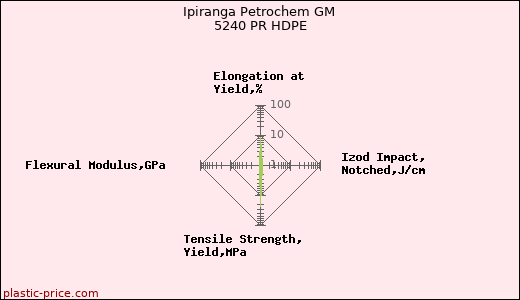 Ipiranga Petrochem GM 5240 PR HDPE