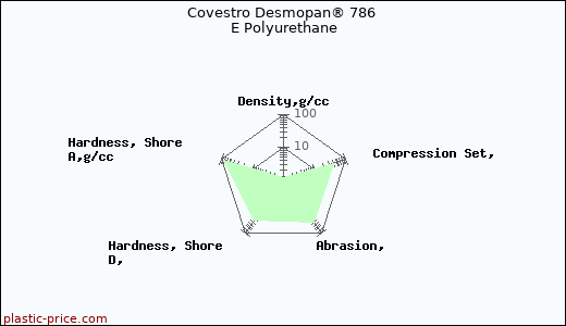 Covestro Desmopan® 786 E Polyurethane