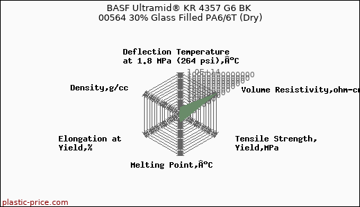 BASF Ultramid® KR 4357 G6 BK 00564 30% Glass Filled PA6/6T (Dry)