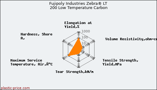 Fujipoly Industries Zebra® LT 200 Low Temperature Carbon
