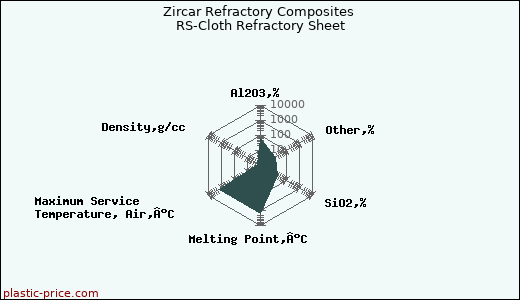 Zircar Refractory Composites RS-Cloth Refractory Sheet