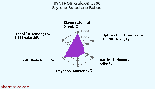 SYNTHOS Kralex® 1500 Styrene Butadiene Rubber