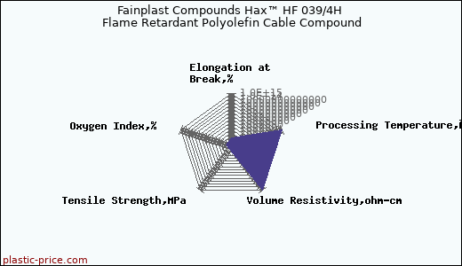 Fainplast Compounds Hax™ HF 039/4H Flame Retardant Polyolefin Cable Compound
