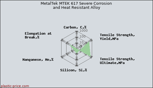 MetalTek MTEK 617 Severe Corrosion and Heat Resistant Alloy