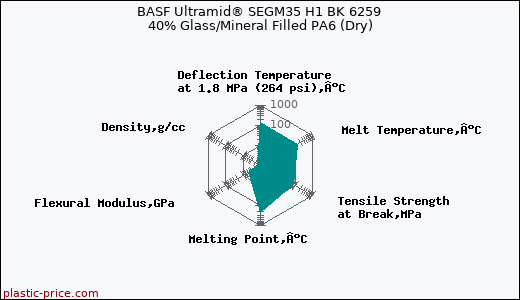 BASF Ultramid® SEGM35 H1 BK 6259 40% Glass/Mineral Filled PA6 (Dry)