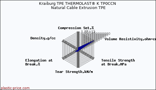 Kraiburg TPE THERMOLAST® K TP0CCN Natural Cable Extrusion TPE