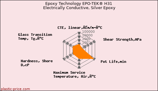 Epoxy Technology EPO-TEK® H31 Electrically Conductive, Silver Epoxy