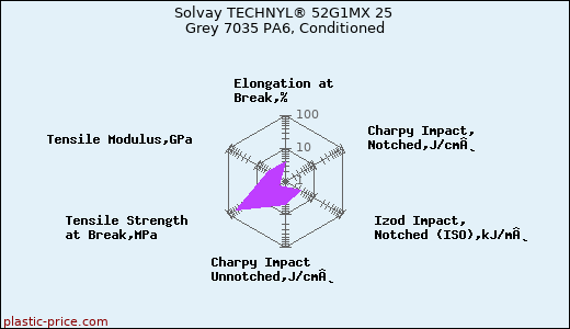 Solvay TECHNYL® 52G1MX 25 Grey 7035 PA6, Conditioned