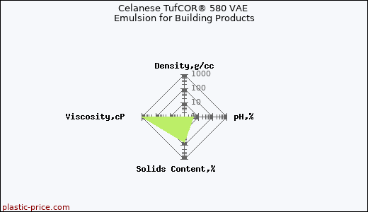 Celanese TufCOR® 580 VAE Emulsion for Building Products