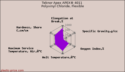Teknor Apex APEX® 4011 Polyvinyl Chloride, Flexible