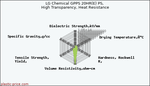 LG Chemical GPPS 20HR(E) PS, High Transparency, Heat Resistance