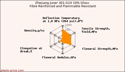 Zhejiang Juner 301-G10 10% Glass Fibre Reinforced and Flammable Resistant