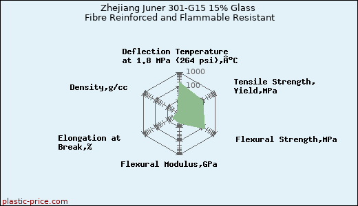 Zhejiang Juner 301-G15 15% Glass Fibre Reinforced and Flammable Resistant