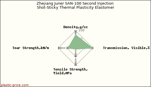 Zhejiang Juner SAN-100 Second Injection Shot-Sticky Thermal Plasticity Elastomer