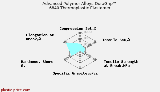 Advanced Polymer Alloys DuraGrip™ 6840 Thermoplastic Elastomer