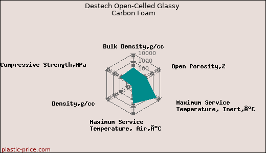 Destech Open-Celled Glassy Carbon Foam