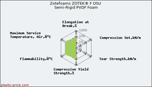 Zotefoams ZOTEK® F OSU Semi-Rigid PVDF Foam