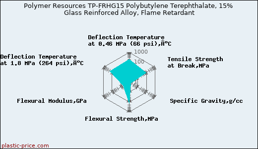 Polymer Resources TP-FRHG15 Polybutylene Terephthalate, 15% Glass Reinforced Alloy, Flame Retardant