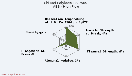 Chi Mei Polylac® PA-756S ABS - High Flow