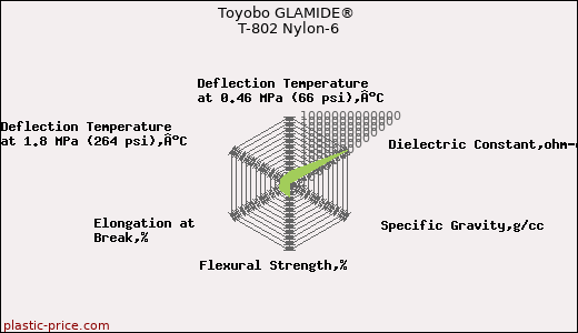 Toyobo GLAMIDE® T-802 Nylon-6