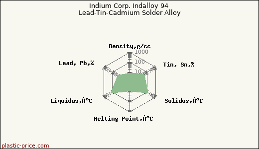 Indium Corp. Indalloy 94 Lead-Tin-Cadmium Solder Alloy