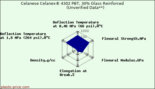 Celanese Celanex® 4302 PBT, 30% Glass Reinforced                      (Unverified Data**)