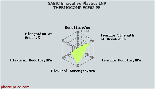SABIC Innovative Plastics LNP THERMOCOMP ECF62 PEI
